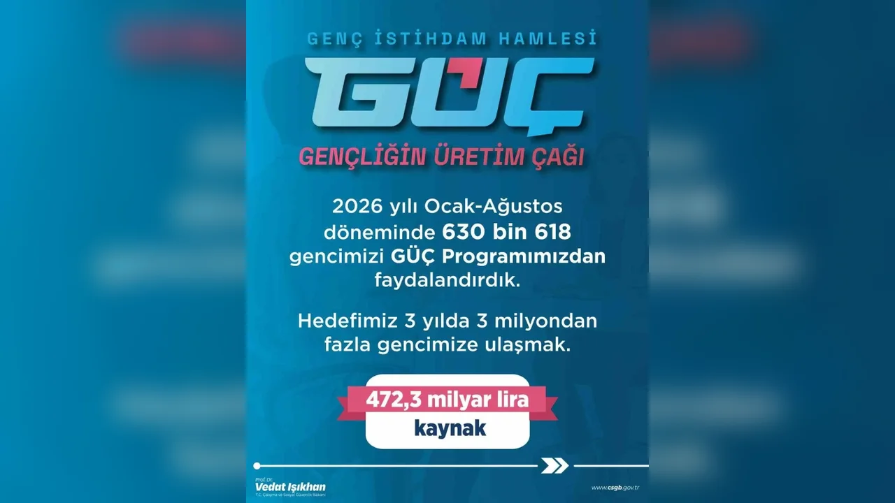 GÜÇ Programı'ndan 630 bin genç faydalandı: Hedef 3 milyon