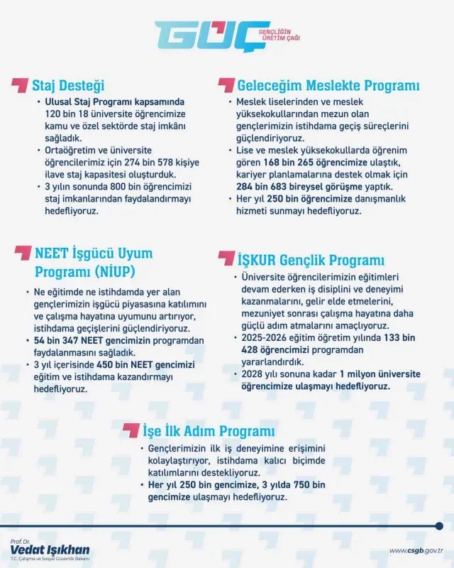 GÜÇ Programı'ndan 630 bin genç faydalandı: Hedef 3 milyon