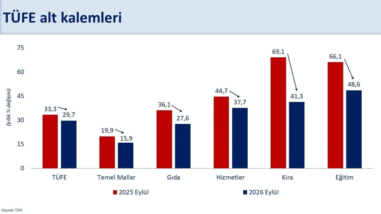 Yıllık enflasyon yüzde 30 altına geriledi: Şimşek'ten açıklama