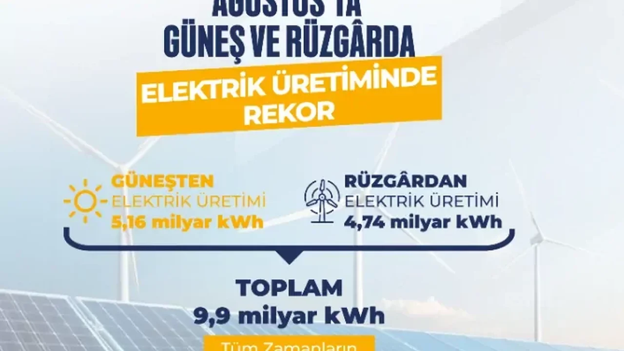 Güneş ve rüzgâr üretimi 9,9 milyar kWh ile rekor kırdı