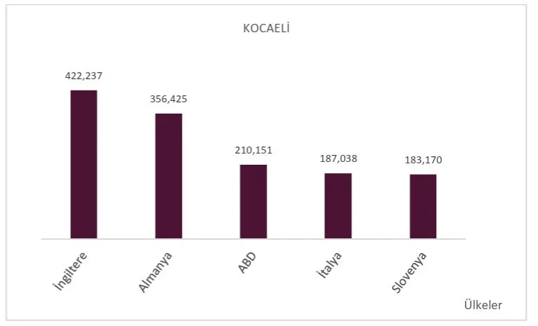 2026'nın ilk 9 ayında 54 ilin ihracatı yükseldi