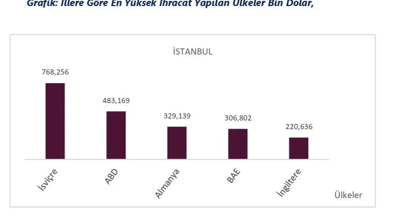 2026'nın ilk 9 ayında 54 ilin ihracatı yükseldi