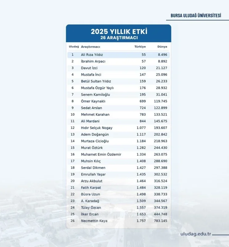 BUÜ'den 26 akademisyen dünya bilim listesinde yer aldı