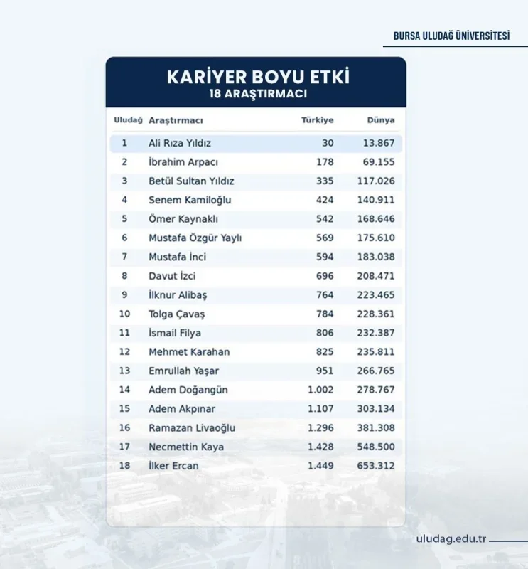 BUÜ'den 26 akademisyen dünya bilim listesinde yer aldı