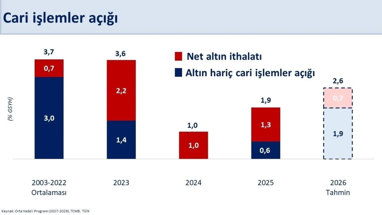 Bakan Şimşek: Ağustosta 4,1 milyar dolar cari fazla