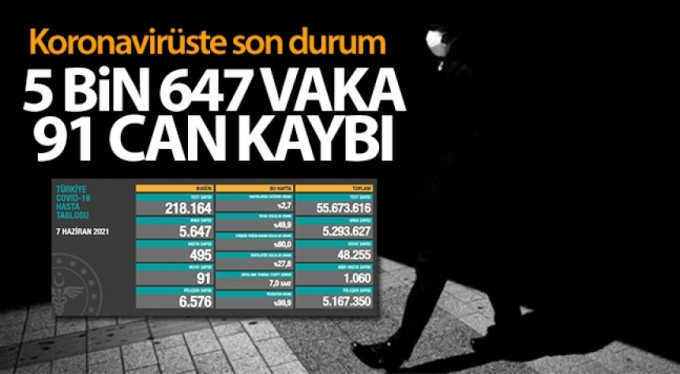 Türkiye'de son 24 saatte 5.647 koronavirüs vakası tespit edildi