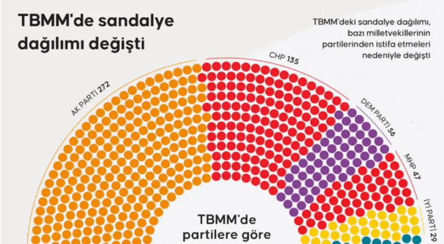Milletvekillerinin TBMM'deki sandalye dağılımları değişti